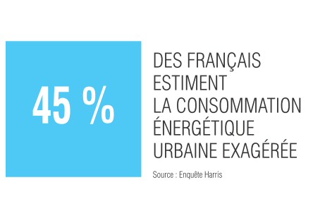 45% des français estiment la consommation énergétique urbaine exagérée